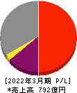 理研ビタミン 損益計算書 2022年3月期