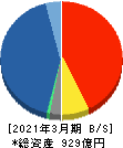 日産証券グループ 貸借対照表 2021年3月期 日産証券グループ 貸借対照表 2021年3月期