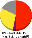 オリンパス 損益計算書 2020年3月期 オリンパス 損益計算書 2020年3月期