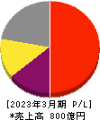 三井松島ホールディングス 損益計算書 2023年3月期