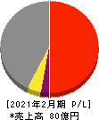 サーバーワークス 損益計算書 2021年2月期 サーバーワークス 損益計算書 2021年2月期