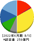協和日成 貸借対照表 2022年6月期