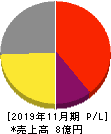 CaSy 損益計算書 2019年11月期 CaSy 損益計算書 2019年11月期