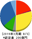 大伸化学 貸借対照表 2019年3月期 大伸化学 貸借対照表 2019年3月期