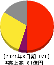 エフアンドエム 損益計算書 2021年3月期 エフアンドエム 損益計算書 2021年3月期