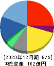 セレス 貸借対照表 2020年12月期 セレス 貸借対照表 2020年12月期