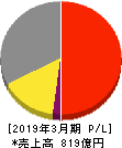 朝日放送グループホールディングス 損益計算書 2019年3月期