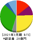 ワイエスフード 貸借対照表 2021年3月期 ワイエスフード 貸借対照表 2021年3月期