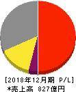 ソディック 損益計算書 2018年12月期 ソディック 損益計算書 2018年12月期