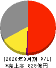 朝日放送グループホールディングス 損益計算書 2020年3月期 朝日放送グループホールディングス 損益計算書 2020年3月期