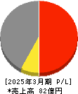 アルメタックス 損益計算書 2025年3月期 アルメタックス 損益計算書 2025年3月期