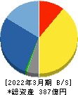 ユナイテッド 貸借対照表 2022年3月期 ユナイテッド 貸借対照表 2022年3月期