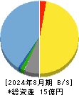 インテグループ 貸借対照表 2024年8月期 インテグループ 貸借対照表 2024年8月期