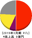 インフォネット 損益計算書 2019年3月期 インフォネット 損益計算書 2019年3月期