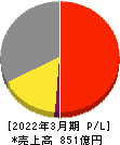 朝日放送グループホールディングス 損益計算書 2022年3月期