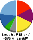 青山財産ネットワークス 貸借対照表 2023年6月期
