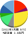 リクルートホールディングス 貸借対照表 2022年3月期 リクルートホールディングス 貸借対照表 2022年3月期