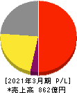 メニコン 損益計算書 2021年3月期 メニコン 損益計算書 2021年3月期