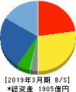 髙松コンストラクショングループ 貸借対照表 2019年3月期