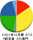 フジ・コーポレーション 貸借対照表 2021年10月期 フジ・コーポレーション 貸借対照表 2021年10月期