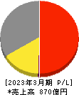 朝日放送グループホールディングス 損益計算書 2023年3月期 朝日放送グループホールディングス 損益計算書 2023年3月期