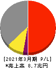 日立製作所 損益計算書 2021年3月期 日立製作所 損益計算書 2021年3月期