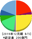 ジーエヌアイグループ 貸借対照表 2019年12月期 ジーエヌアイグループ 貸借対照表 2019年12月期