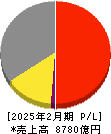 スギホールディングス 損益計算書 2025年2月期