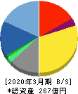 クレスコ 貸借対照表 2020年3月期 クレスコ 貸借対照表 2020年3月期