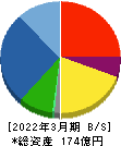 ジャパンエンジンコーポレーション 貸借対照表 2022年3月期 ジャパンエンジンコーポレーション 貸借対照表 2022年3月期