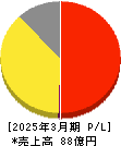 シーボン 損益計算書 2025年3月期 シーボン 損益計算書 2025年3月期