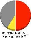 共同印刷 損益計算書 2022年3月期 共同印刷 損益計算書 2022年3月期
