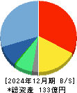 ＮｅｘＴｏｎｅ 貸借対照表 2024年12月期