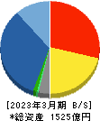 第一実業 貸借対照表 2023年3月期 第一実業 貸借対照表 2023年3月期