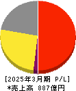 ワタミ 損益計算書 2025年3月期 ワタミ 損益計算書 2025年3月期