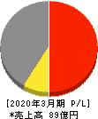 東京コスモス電機 損益計算書 2020年3月期