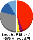 中国銀行 貸借対照表 2022年3月期