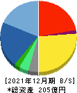 ヴィンクス 貸借対照表 2021年12月期 ヴィンクス 貸借対照表 2021年12月期