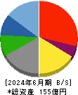 工藤建設 貸借対照表 2024年6月期 工藤建設 貸借対照表 2024年6月期