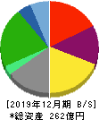 フジオフードグループ本社 貸借対照表 2019年12月期