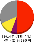 日東電工 損益計算書 2024年3月期 日東電工 損益計算書 2024年3月期