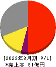 オーケーエム 損益計算書 2023年3月期 オーケーエム 損益計算書 2023年3月期