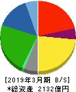 鴻池運輸 貸借対照表 2019年3月期 鴻池運輸 貸借対照表 2019年3月期