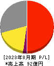 エッチ・ケー・エス 損益計算書 2023年8月期