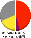 ＳＡＮＫＯ　ＭＡＲＫＥＴＩＮＧ　ＦＯＯＤＳ 損益計算書 2024年6月期