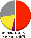 タナベ経営 損益計算書 2020年3月期 タナベ経営 損益計算書 2020年3月期