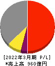 ガリレイ 損益計算書 2022年3月期 ガリレイ 損益計算書 2022年3月期