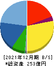 佐田建設 貸借対照表 2021年12月期