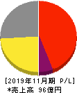 ネクスグループ 損益計算書 2019年11月期 ネクスグループ 損益計算書 2019年11月期