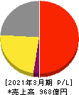 デサント 損益計算書 2021年3月期